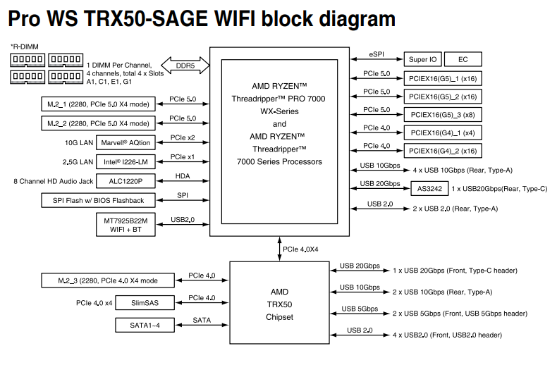 PRO WS TRX50-SAGE WIFI block diagram