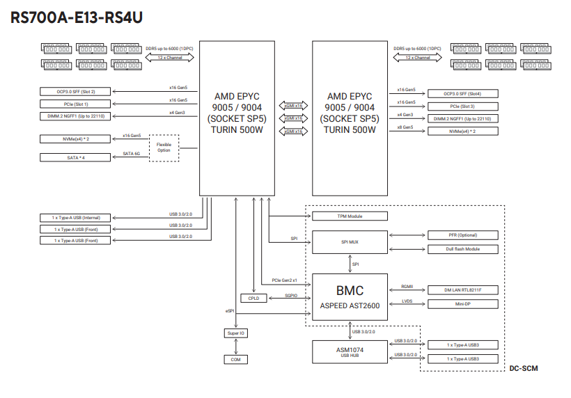 RS700A-E13-RS4U Block Diagram