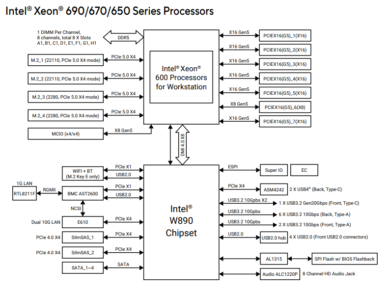  ASUS Pro WS W890E-SAGE SE Intel Xeon 690/670/650 Block Diagram