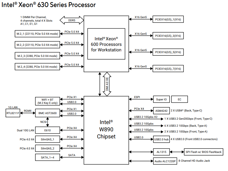  ASUS Pro WS W890E-SAGE SE Intel Xeon 630 Block Diagram